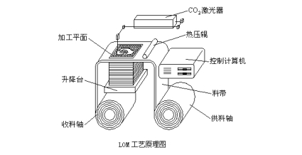 LOM����ԭ��