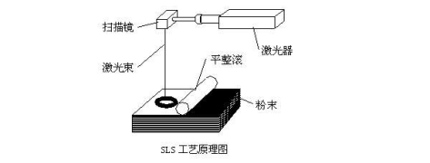 SLS����ԭ��