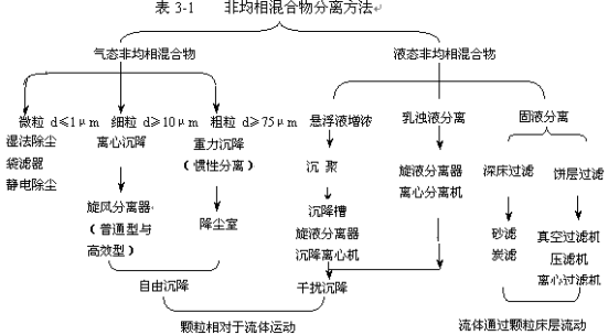 第三章沉降与分离讲义